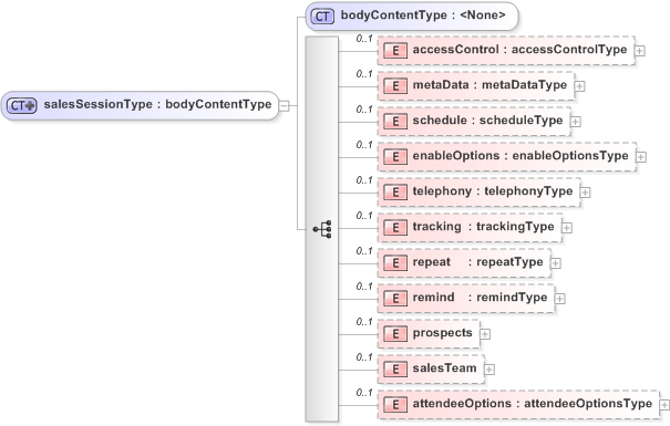 XSD Diagram of salesSessionType