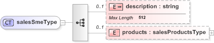 XSD Diagram of salesSmeType