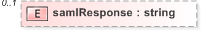 XSD Diagram of samlResponse
