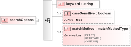XSD Diagram of searchOptions