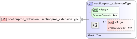 XSD Diagram of sectionproc_extension