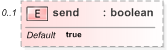 XSD Diagram of send