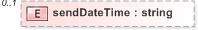 XSD Diagram of sendDateTime