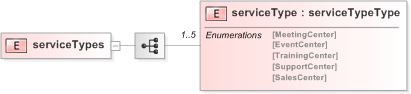 XSD Diagram of serviceTypes