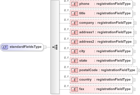 XSD Diagram of standardFieldsType