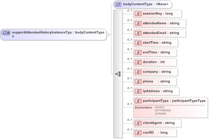XSD Diagram of supportAttendeeHistoryInstanceType