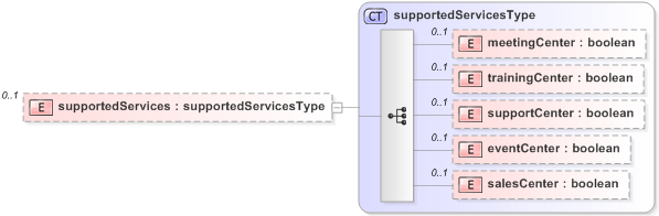 XSD Diagram of supportedServices