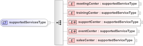 XSD Diagram of supportedServicesType