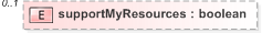 XSD Diagram of supportMyResources