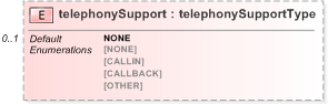 XSD Diagram of telephonySupport