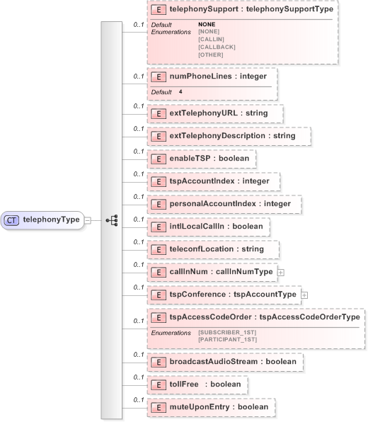 XSD Diagram of telephonyType