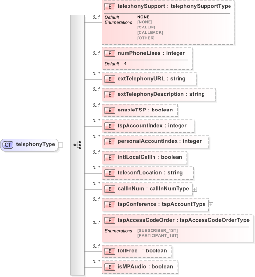 XSD Diagram of telephonyType