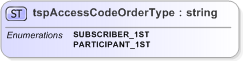 XSD Diagram of tspAccessCodeOrderType