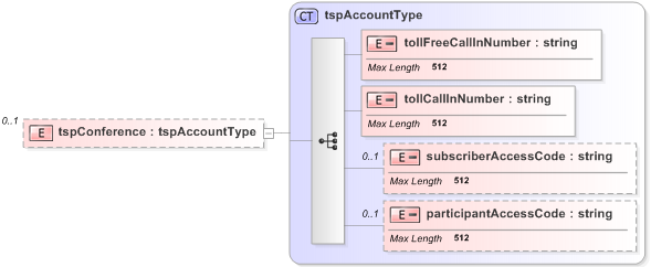 XSD Diagram of tspConference